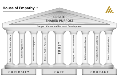 The House of Empathy infographic