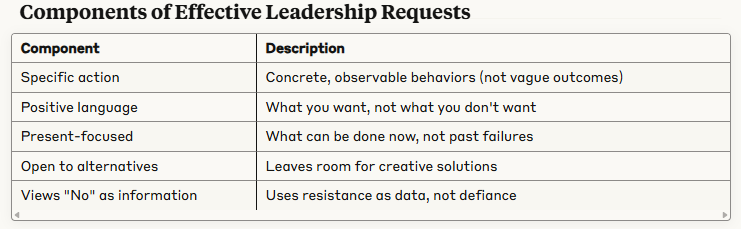 Table of components of effective leadership requests showing five key traits: specific action with observable behaviors, positive language focused on what you want, present-focused solutions, openness to alternatives for creativity, and viewing 'No' as useful information instead of defiance.