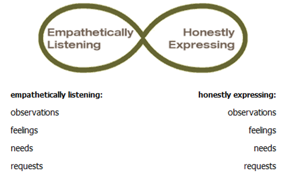 Communication model showing the balance between empathetically listening and honestly expressing through observations, feelings, needs, and requests.