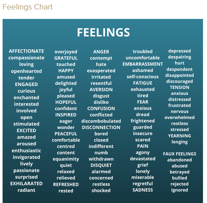 Feelings chart listing positive and negative emotions such as affectionate, happy, hopeful, peaceful, confused, fearful, tense, sad, and faux feelings like abandoned or rejected—used for emotional intelligence, self-awareness, and effective communication in coaching and leadership.