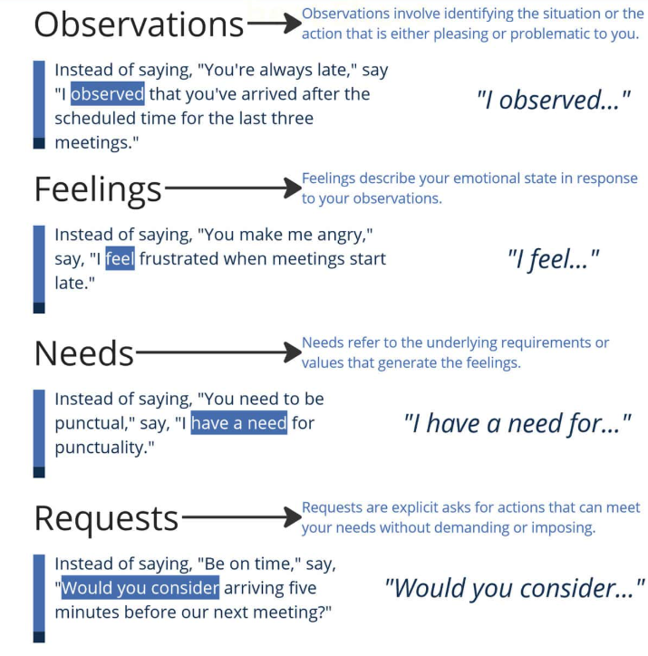 Nonviolent communication framework with examples: using observations instead of judgments, expressing feelings like 'I feel frustrated,' identifying needs such as 'I have a need for punctuality,' and making respectful requests like 'Would you consider arriving early?' to improve workplace communication and leadership.