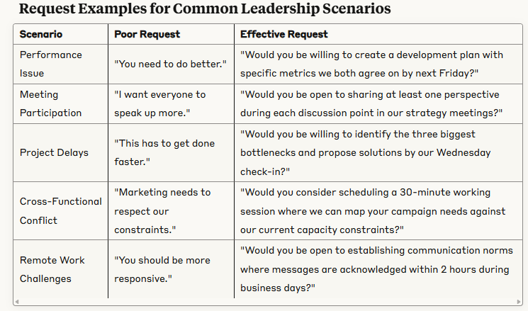 Table of request examples for common leadership scenarios comparing poor vs effective communication. Scenarios include performance issues, meeting participation, project delays, cross-functional conflict, and remote work challenges. Effective leadership requests focus on specific, collaborative, and actionable language that drives accountability and teamwork.